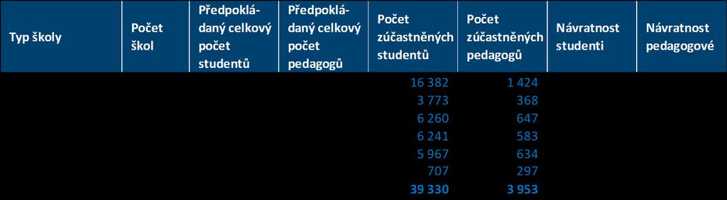 Všechny školy poskytly maximální součinnost, aby mohly, pokud možno, být dotazovány všechny třídy denního studia a většina pedagogického sboru. *Včetně víceletých.