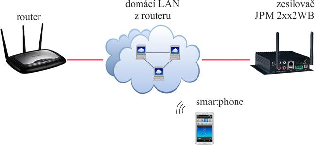Postup připojení zesilovače JPM 2xx2WB kabelem UTP do LAN: Zesilovač je možné samozřejmě provozovat jako klasické "drátové" zařízení v LAN síti. K tomu slouží zásuvka RJ 45 označena LAN (5).