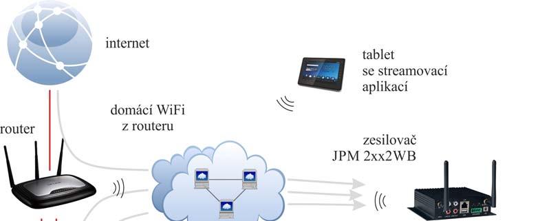 : - počítač, smarttv nebo NAS, tedy nějaký server médií, který poskytuje hudební soubory, hudební stopy nebo tzv. streamy, nebo-li proudy médií.