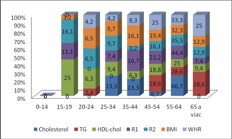Zvýšené hladiny cholesterolu boli namerané 42 ženám (33,87%), najvýraznejšie vo vekovej skupine 65+ ročných (28,6%).