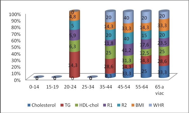 Graf č. 4 Porovnanie výskytu zvýšených hodnôt sledovaných rizikových parametrov u opakovane vyšetrených mužov v PZ v roku 2015 v percentách 9b.
