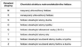 Syntetické polymery - kaučuk kaučuky - pro všeobecné použití (základ pro růné navazující výroby) - speciální -olejvzdorné -teplovzdorné hlavně polymery a kopolymery izoprenu a butadienu.