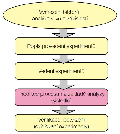Plánování experimentů - 5 základních kroků Krok 4: Analýza výsledků vyhodnocení vlivů