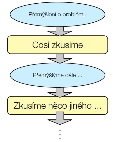 Plánování experimentů - úvod Nesystematický přístup - metoda pokusu a omylu : funguje v jednotlivých případech a jen s