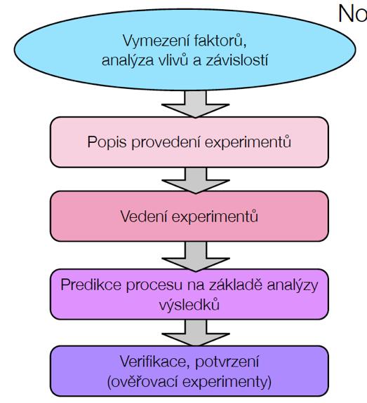 Plánování experimentů - úvod Norma ČSN ISO 3534/3 Navrhování experimentů