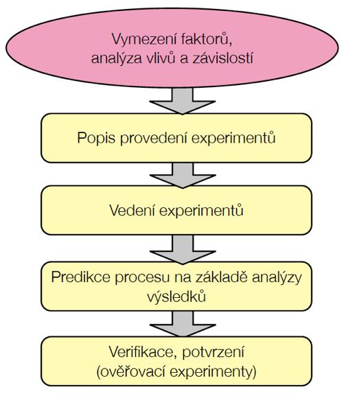 Plánování experimentů - 5 základních kroků Krok 1: Analýza procesu volba odezvy (spojitá, diskrétní) vymezení faktorů