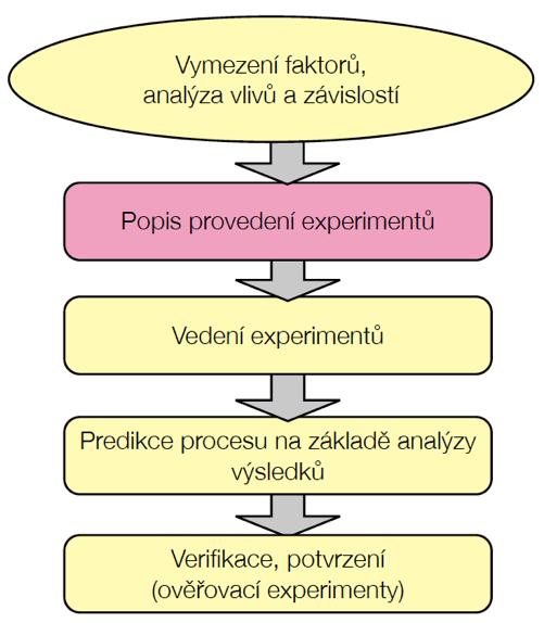 Plánování experimentů - 5 základních kroků Krok 2: Návrh experimentu zvážení časové a ekonomické