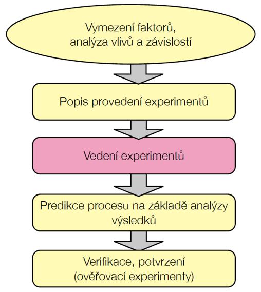 Plánování experimentů - 5 základních kroků Krok 3: Provedení zkoušek měření ve