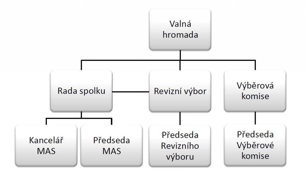 2.2. Lidský, finanční a organizační potenciál pro zajištění spolupráce obcí 2.2.1.