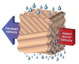 potřebě chladu na hale S ohledem na klimatické podmínky v ČR je odpařovací systém chlazení logickou volbou při porovnání nákladů na pořízení a nákladů na samotný provoz klasické klimatizace.