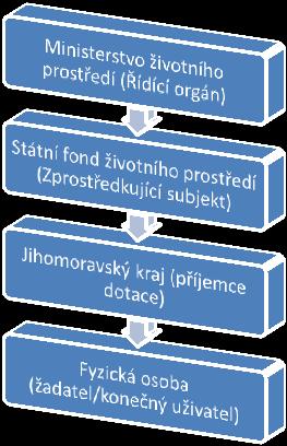 KOTLÍKOVÉ DOTACE - ZÁKLADNÍ INFORMACE: Operační program Životní prostředí 2014 2020 Hlavní cíl: výměna 80 tis.