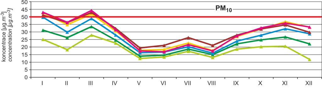 LOKÁLNÍ VYTÁPĚNÍ A KVALITA OVZDUŠÍ (IMISNÍ BILANCE) Lokální vytápění domácností zimní problém zejména v menších lidských sídlech (paradox centra Brna) - kvalita a složení pevných paliv (vlhkost,