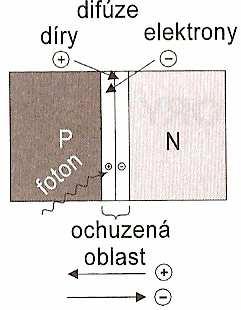 4 DETEKTORY SVĚTELNÉHO ZÁŘENÍ Detektory světelného záření přeměňují optické záření na odpovídající elektrický signál.