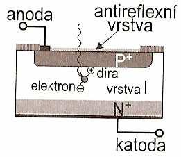 Obr.4.6 Princip uspořádání PIN fotodiody 4 V této oblasti je silné, rovnoměrně rozložené, elektrické pole, které zvyšuje rychlost nosičů náboje a tím i mezní kmitočet diody.