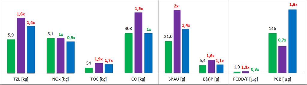 Nižší spotřeba paliva při spoluspalování plastů.