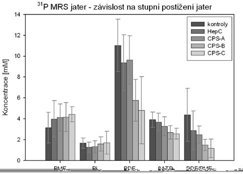 Obr. 7 Obr. 9 Obr. 7. Graf závislosti koncentrace (mm) vybraných P metabolitů na funkčním stupni postižení jater pacientů s chronickou hepatitidou C.