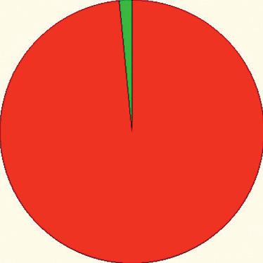 327/ Graf 1. Ke snížení CTA došlo po operaci v 98,4 %, u 1,6 % ne došlo ke změně ve srovnání s předoperačním měřením na CT Graf 2.