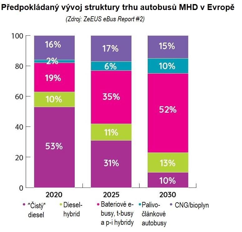 Současný stav a očekávaný vývoj elektrických autobusů (2)