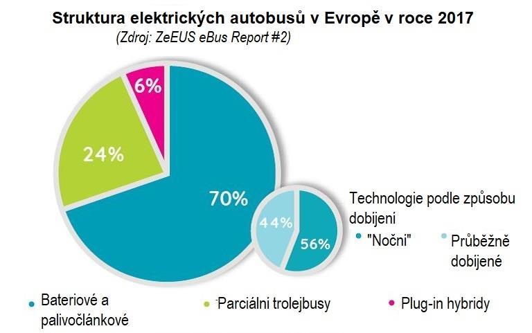 Současný stav a očekávaný vývoj elektrických autobusů (3) Současná