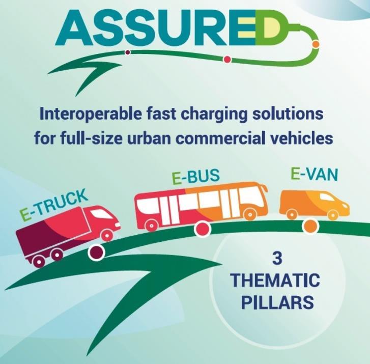 Evropský projekt ASSURED 10/2017 9/2021 Navazuje na ZeEUS, zahrnuje i nákladní a užitková vozidla Zaměřen na vývoj nové generace modulární infrastruktury pro průběžné dobíjení elektrických vozidel