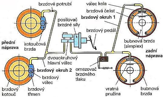 4. Kapalinové brzdy Základní kapalinová, neboli hydraulická brzdová soustava je tvořena následujícími částmi: brzdový pedál, hlavní tandemový brzdový válec, nádobka brzdové kapaliny, brzdové potrubí,
