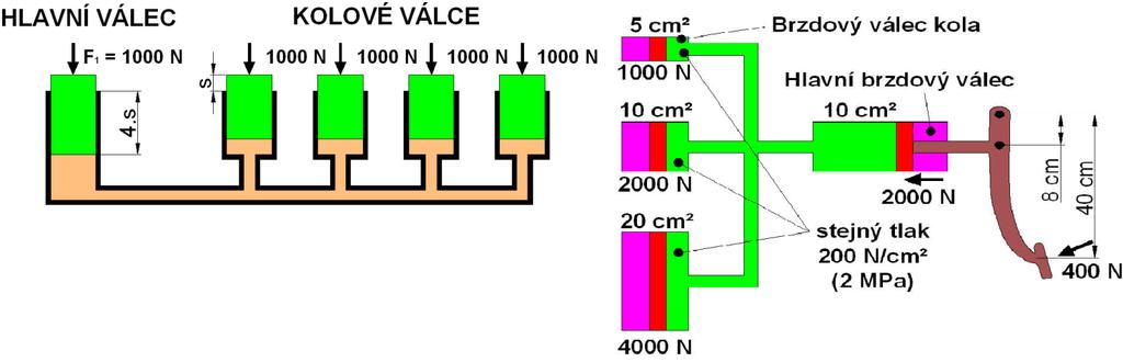 Obr. [3] Princip činnosti hydraulických brzd osobního automobilu V hydraulickém systému jsou působící síly ve stejném poměru, v jakém jsou velikosti ploch brzdových pístků, tzn.
