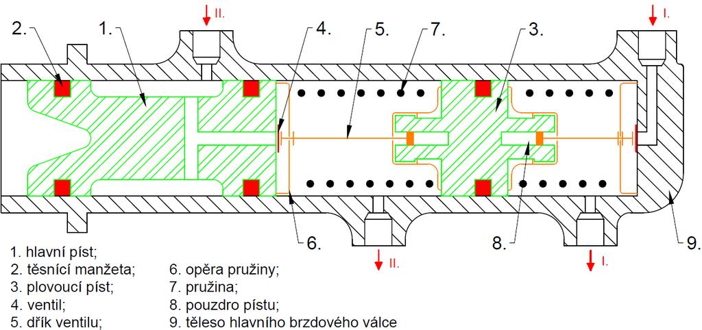 opatřen ventilem se dříkem. Oba dva prostory jsou opatřeny vývodem k jednotlivým brzdovým okruhům. [1], [4] Obr.