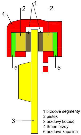 Obr. [14, 15] Kotoučová brzda s pevným třmenem Samočinné nastavení vůle pístků, třecích segmentů vůči brzdovému kotouči je zajištěno pomocí pryţového těsnícího krouţku, který je umístěný v dráţce