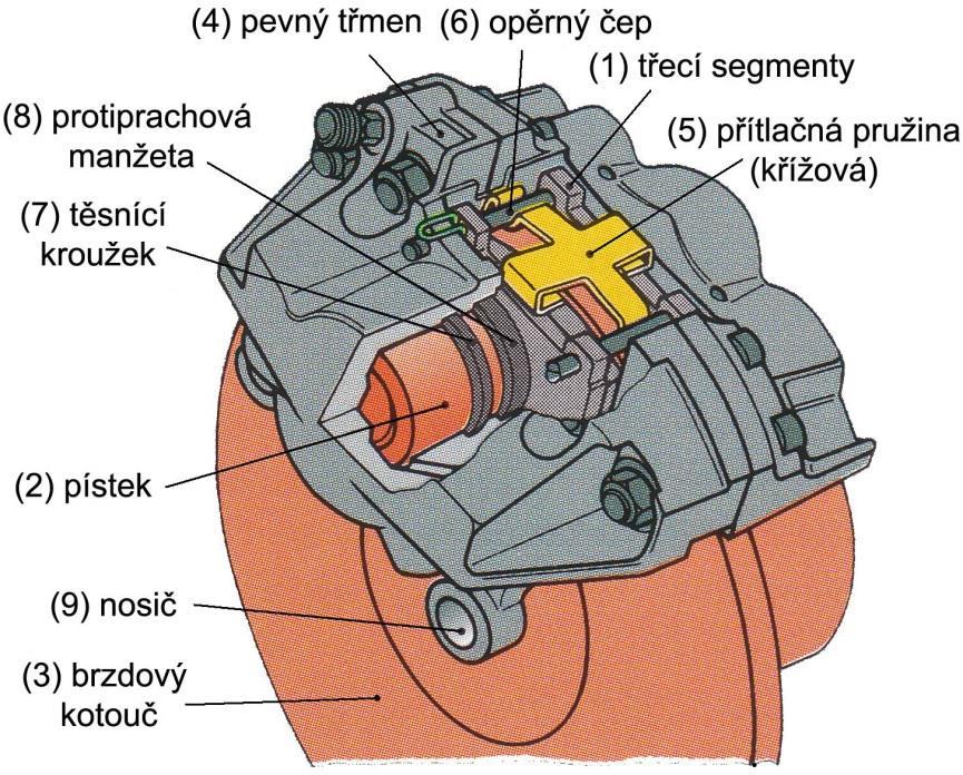 Při brzdění dochází k pohybu pístku a následně k pruţné deformaci těsnícího krouţku.