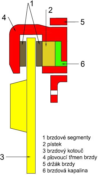 v drţáku třmene brzdy, který opěrou přitlačuje brzdový segment na kotouč.