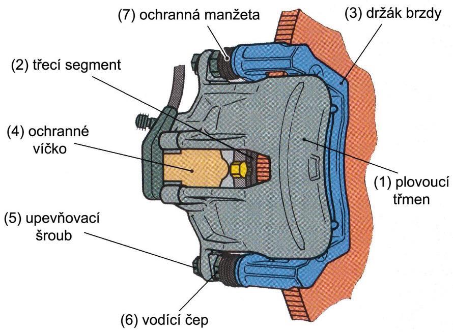 V případě zadření se plovoucího třmenu, dochází k omezenému posuvu a tím i ke sníţenému brzdnému účinku brzdy. [1], [4], [6] Obr. [16, 17] Kotoučová brzda s plovoucím třmenem 6.3.