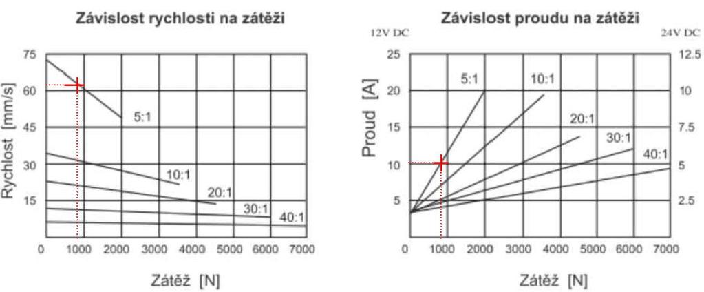 aktuátoru zobrazených na grafu č. [3] je patrné, ţe v případě maximální síly 730 N bude maximální rychlost výsuvu aktuátoru cca 70 65 mm/s, při proudu cca 10 A.