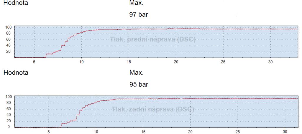 [4] Průběh tlaku v brzdách vozidla BMW E39 530d. Graf č.