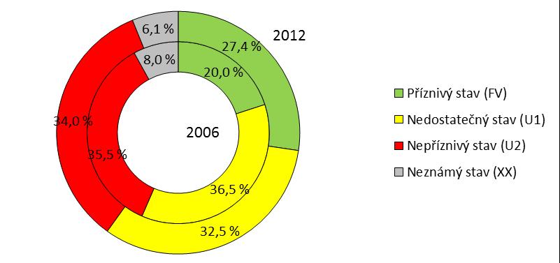 Vyhodnocení indikátoru Graf 1 Vyhodnocení stavu evropsky významných druhů živočichů v ČR [%], 2000 2006, 2007 2012 FV příznivý stav