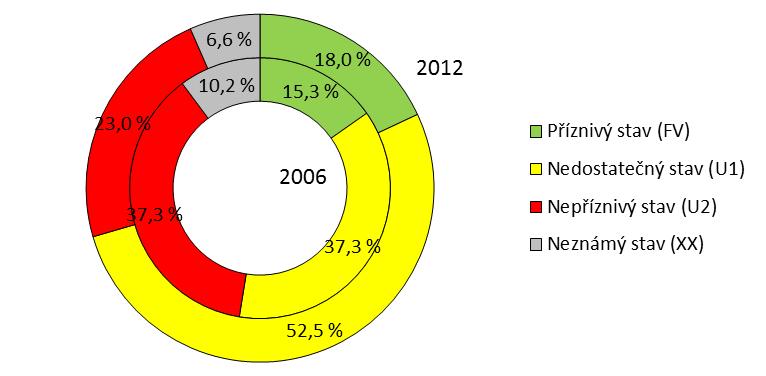 Vyhodnocení stavu evropsky významných druhů rostlin v ČR [%], 2000 2006, 2007 2012 Zdroj: AOPK ČR FV příznivý stav (favourable), U1
