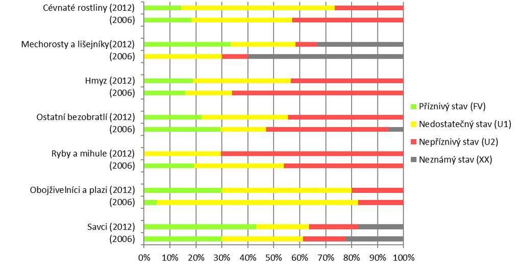 Graf 3 Vyhodnocení stavu evropsky významných druhů živočichů a rostlin v ČR dle taxonomických skupin [%], 2000 2006, 2007 2012 FV příznivý stav (favourable), U1 nedostatečný stav