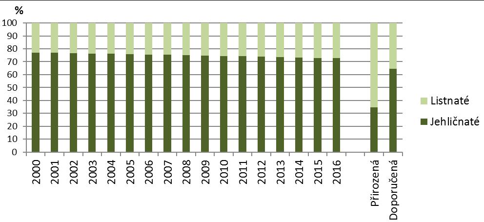 Vyhodnocení indikátoru Graf 1 Vývoj podílu jehličnatých a listnatých porostů na celkové ploše lesů ČR, rekonstruovaná přirozená a doporučená skladba 49 [%], 2000 2016 Graf 2 Zdroj: ÚHÚL Vývoj druhové