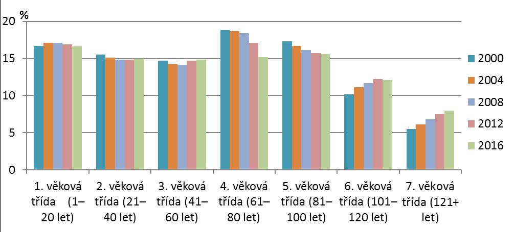 Graf 3 Vývoj druhové skladby listnatých porostů v ČR, rekonstruovaná přirozená a doporučená skladba [%], 2000 2016 Dřeviny jasan, javor, lípa, olše jsou sledovány až od roku 2011, proto nejsou