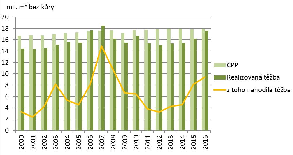 Graf 3 Porovnání realizovaných těžeb dřeva s celkovým průměrným přírůstem (CPP)