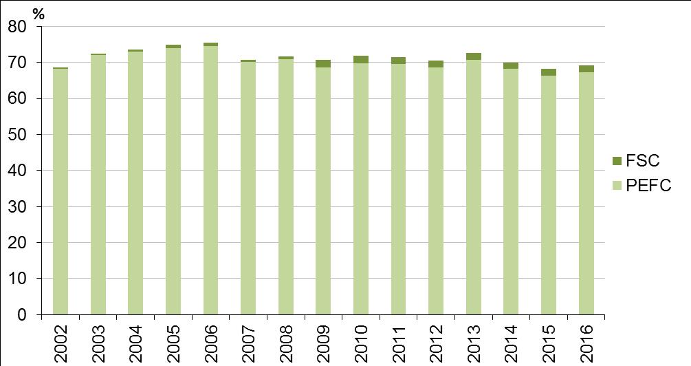 m 3 bez kůry], 2000 2016 Graf 4 Zdroj: ČSÚ Vývoj podílu plochy lesů