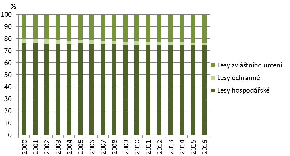 Graf 5 Podíl jednotlivých kategorií lesů na celkové ploše lesů v ČR [%], 2000 2016 Graf 6 Jarní kmenové stavy vybraných druhů zvěře v ČR [index, 1990 = 100], 1990 2016 Zdroj: ÚHÚL Stav k 31.