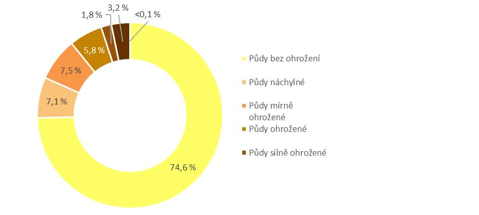 větrnou erozí v ČR [% ZPF], 2016 Zdroj: VÚMOP, v.v.i.