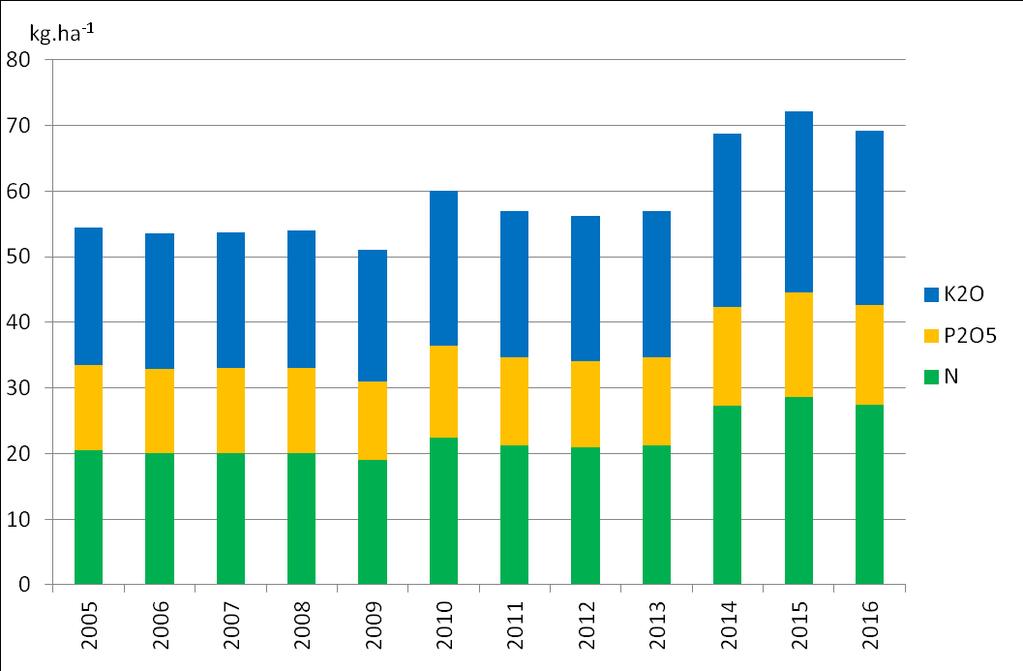 Graf 2 Vývoj spotřeby statkových a organických hnojiv v ČR [kg čistých živin.