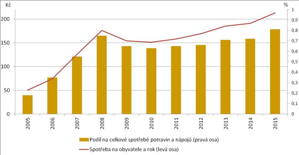 Graf 4 Spotřeba biopotravin v ČR [Kč, % z celkové spotřeby potravin a nápojů], 2005 2015 Data pro rok 2016 nejsou, vzhledem k metodice jejich vykazování, v době uzávěrky publikace k dispozici.