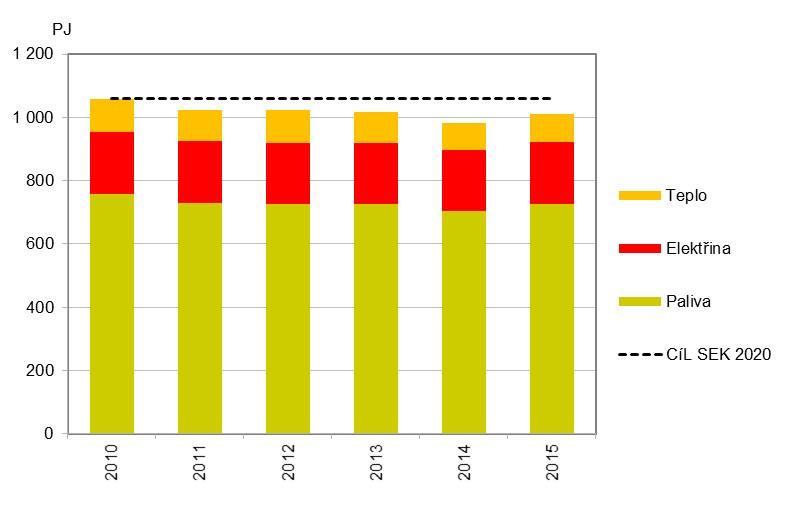 Vyhodnocení indikátoru Graf 1 Vývoj konečné spotřeby energie dle zdrojů v ČR [PJ] a stav jejího plnění dle Státní energetické koncepce ČR (SEK) do roku 2020, 2010 2015 Data pro rok 2016 nejsou,