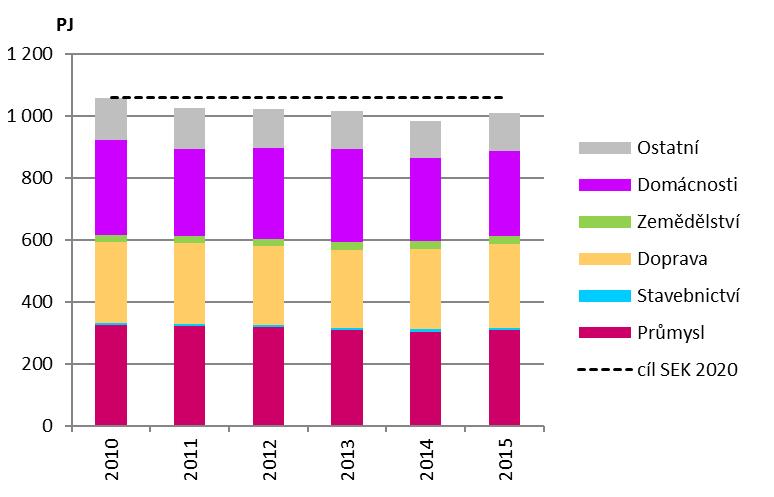 Důvodem úpravy časové řady je změna metodiky vykazování energetické bilance ČSÚ dle metodiky Eurostatu a zpětné přepočítání dat pouze od roku 2010.