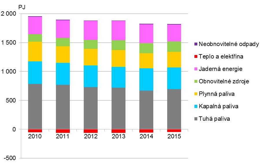 Vývoj spotřeby primárních energetických zdrojů v ČR [PJ], 2010 2015 Data pro rok 2016 nejsou, vzhledem k metodice jejich vykazování, v době uzávěrky publikace k dispozici.