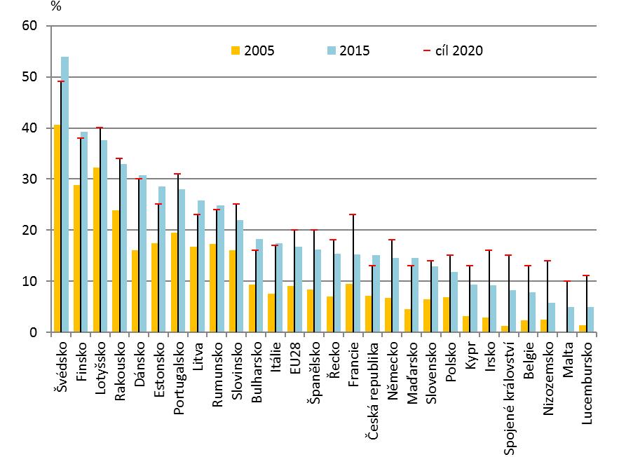 Graf 6 Podíl obnovitelných zdrojů energie na konečné spotřebě energie [%], 2005, 2015 Zdroj: Eurostat