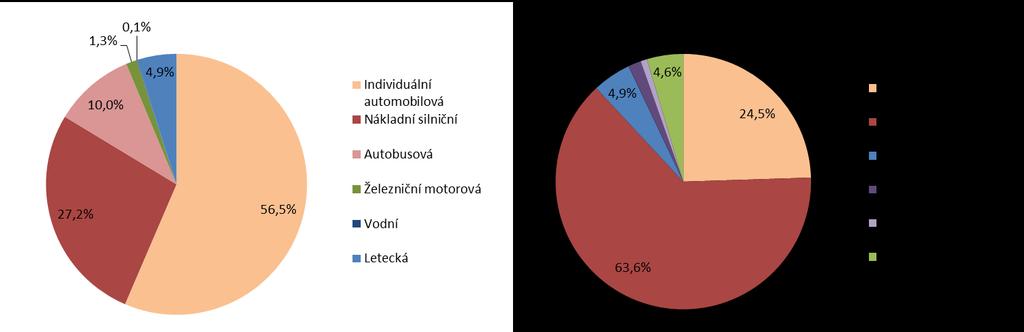 Struktura spotřeby energie v dopravě dle druhů dopravy a jednotlivých paliv v ČR