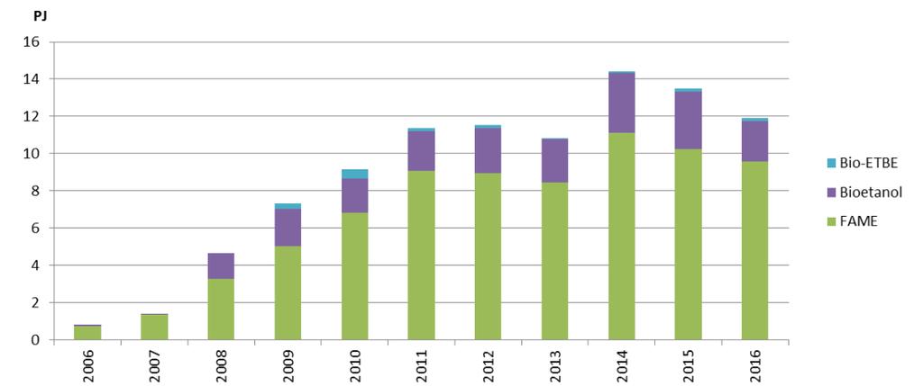 2006 2016 Zdroj: ČSÚ Zdroj: MPO Celková spotřeba energie ze spalovacích procesů v